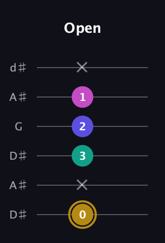 D♯ Diminished Sharp 5th guitar tab — Open (0 x 3 2 1 x) in Open D Tuning (DADF♯AD) · Capo 1