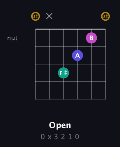 D♯ Diminished Sharp 5th guitar chord — Open (0 x 3 2 1 0) fretboard diagram in Open D Tuning (DADF♯AD) · Capo 1