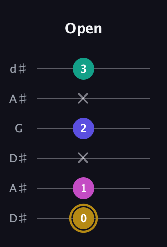 D♯ Diminished Sharp 5th guitar tab — Open (0 1 x 2 x 3) in Open D Tuning (DADF♯AD) · Capo 1
