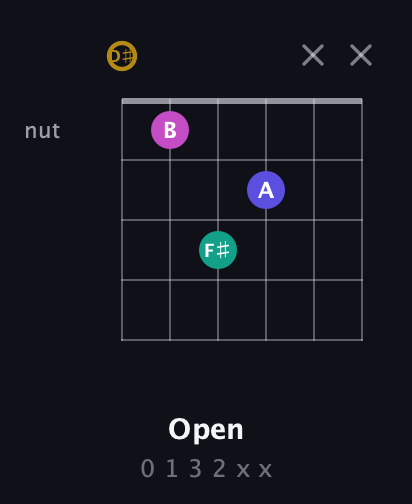 D♯ Diminished Sharp 5th guitar chord — Open (0 1 3 2 x x) fretboard diagram in Open D Tuning (DADF♯AD) · Capo 1