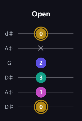 D♯ Diminished Sharp 5th guitar tab — Open (0 1 3 2 x 0) in Open D Tuning (DADF♯AD) · Capo 1
