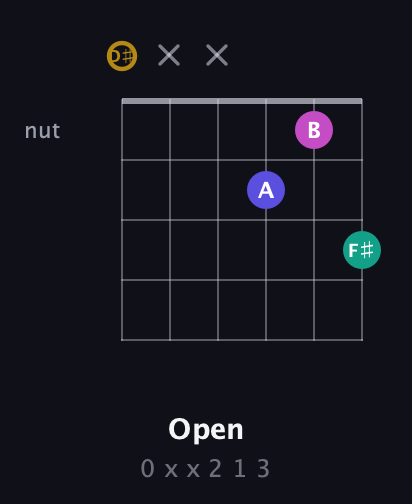 D♯ Diminished Sharp 5th guitar chord — Open (0 x x 2 1 3) fretboard diagram in Open D Tuning (DADF♯AD) · Capo 1
