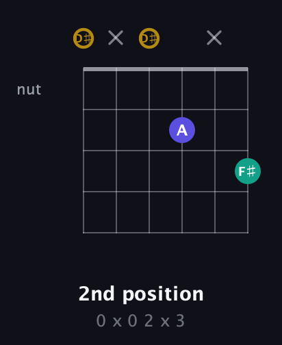 D♯ Diminished Sharp 9th guitar chord — 2nd position (0 x 0 2 x 3) fretboard diagram in Open D Tuning (DADF♯AD) · Capo 1