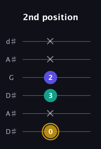 D♯ Diminished Sharp 9th guitar tab — 2nd position (0 x 3 2 x x) in Open D Tuning (DADF♯AD) · Capo 1