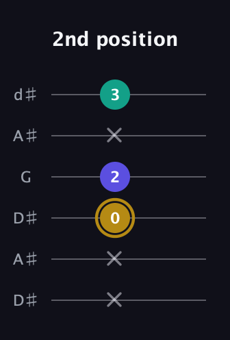 D♯ Diminished Sharp 9th guitar tab — 2nd position (x x 0 2 x 3) in Open D Tuning (DADF♯AD) · Capo 1