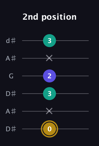 D♯ Diminished Sharp 9th guitar tab — 2nd position (0 x 3 2 x 3) in Open D Tuning (DADF♯AD) · Capo 1