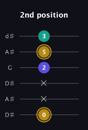 D♯ Diminished Sharp 9th guitar tab — 2nd position (0 x x 2 5 3) in Open D Tuning (DADF♯AD) · Capo 1