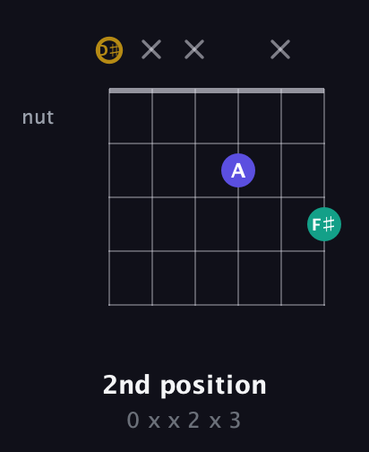 D♯ Diminished Sharp 9th guitar chord — 2nd position (0 x x 2 x 3) fretboard diagram in Open D Tuning (DADF♯AD) · Capo 1
