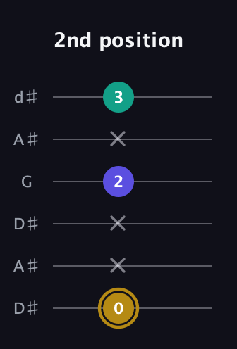 D♯ Diminished Sharp 9th guitar tab — 2nd position (0 x x 2 x 3) in Open D Tuning (DADF♯AD) · Capo 1
