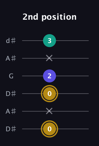 D♯ Diminished guitar tab — 2nd position (0 x 0 2 x 3) in Open D Tuning (DADF♯AD) · Capo 1