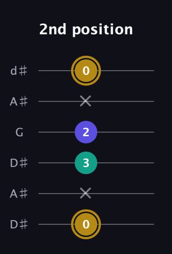 D♯ Diminished guitar tab — 2nd position (0 x 3 2 x 0) in Open D Tuning (DADF♯AD) · Capo 1