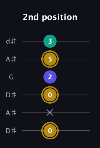 D♯ Diminished guitar tab — 2nd position (0 x 0 2 5 3) in Open D Tuning (DADF♯AD) · Capo 1