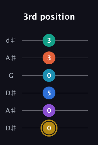 D♯ Dominant 11th Sharp 9th guitar tab — 3rd position (0 0 5 0 3 3) in Open D Tuning (DADF♯AD) · Capo 1
