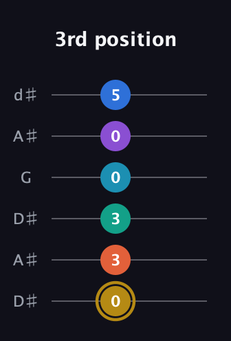 D♯ Dominant 11th Sharp 9th guitar tab — 3rd position (0 3 3 0 0 5) in Open D Tuning (DADF♯AD) · Capo 1