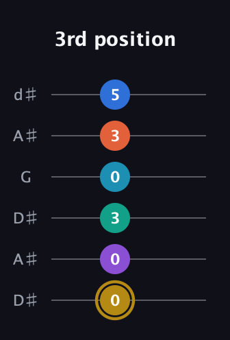 D♯ Dominant 11th Sharp 9th guitar tab — 3rd position (0 0 3 0 3 5) in Open D Tuning (DADF♯AD) · Capo 1