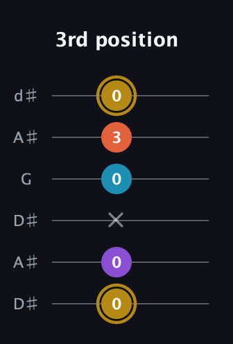 D♯ Dominant 7th Sharp 13th guitar tab — 3rd position (0 0 x 0 3 0) in Open D Tuning (DADF♯AD) · Capo 1