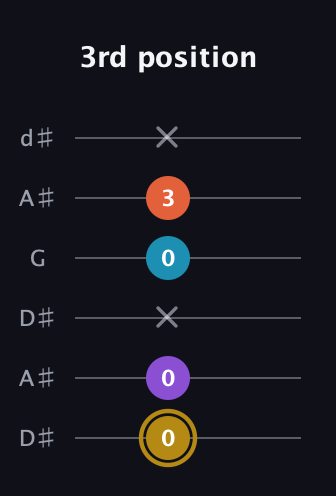 D♯ Dominant 7th Sharp 13th guitar tab — 3rd position (0 0 x 0 3 x) in Open D Tuning (DADF♯AD) · Capo 1