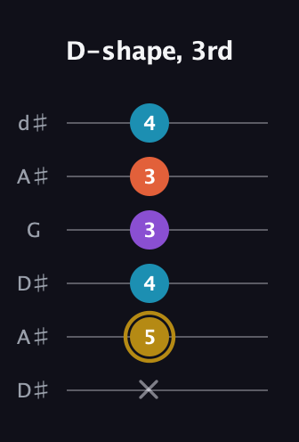 D♯ Dominant 7th Sharp 13th guitar tab — D-shape, 3rd (x 5 4 3 3 4) in Open D Tuning (DADF♯AD) · Capo 1