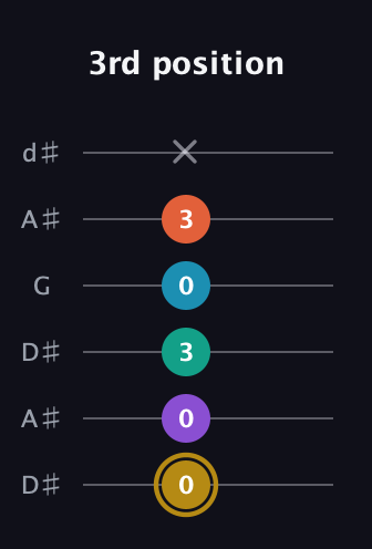 D♯ Dominant 7th Sharp 9th guitar tab — 3rd position (0 0 3 0 3 x) in Open D Tuning (DADF♯AD) · Capo 1
