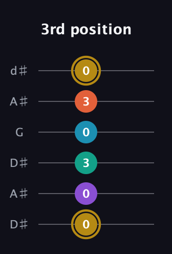 D♯ Dominant 7th Sharp 9th guitar tab — 3rd position (0 0 3 0 3 0) in Open D Tuning (DADF♯AD) · Capo 1
