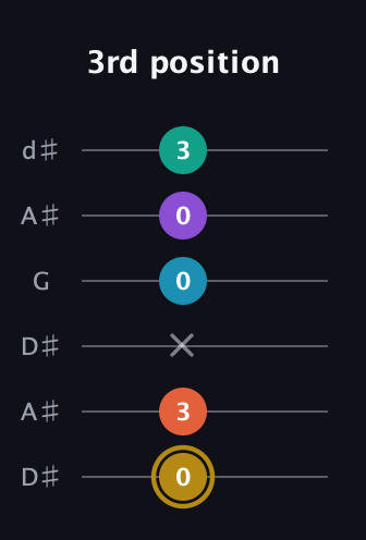 D♯ Dominant 7th Sharp 9th guitar tab — 3rd position (0 3 x 0 0 3) in Open D Tuning (DADF♯AD) · Capo 1