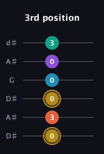 D♯ Dominant 7th Sharp 9th guitar tab — 3rd position (0 3 0 0 0 3) in Open D Tuning (DADF♯AD) · Capo 1