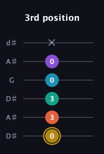 D♯ Dominant 7th Sharp 9th guitar tab — 3rd position (0 3 3 0 0 x) in Open D Tuning (DADF♯AD) · Capo 1