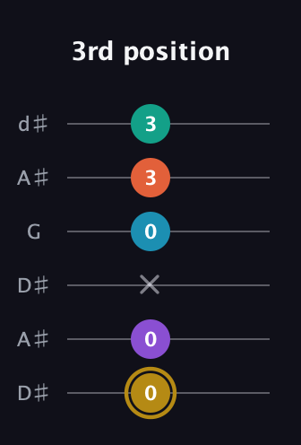 D♯ Dominant 7th Sharp 9th guitar tab — 3rd position (0 0 x 0 3 3) in Open D Tuning (DADF♯AD) · Capo 1