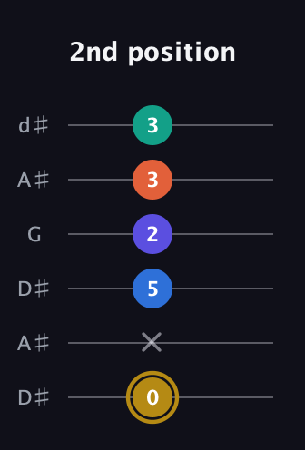 D♯ Half-Diminished 11th Sharp 9th guitar tab — 2nd position (0 x 5 2 3 3) in Open D Tuning (DADF♯AD) · Capo 1