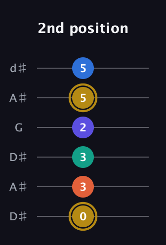 D♯ Half-Diminished 11th Sharp 9th guitar tab — 2nd position (0 3 3 2 5 5) in Open D Tuning (DADF♯AD) · Capo 1