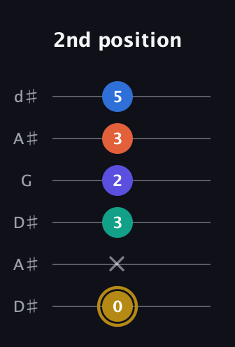 D♯ Half-Diminished 11th Sharp 9th guitar tab — 2nd position (0 x 3 2 3 5) in Open D Tuning (DADF♯AD) · Capo 1