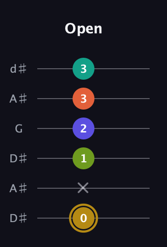 D♯ Half-Diminished 7th Flat 9th guitar tab — Open (0 x 1 2 3 3) in Open D Tuning (DADF♯AD) · Capo 1