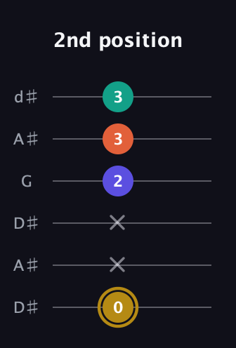 D♯ Half-Diminished 7th Sharp 13th guitar tab — 2nd position (0 x x 2 3 3) in Open D Tuning (DADF♯AD) · Capo 1