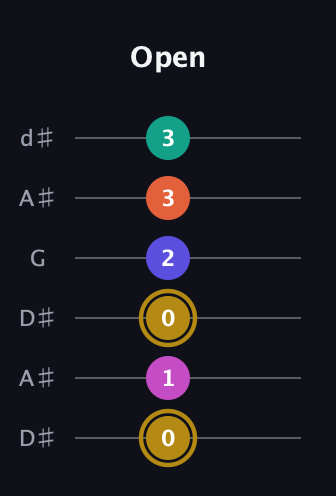 D♯ Half-Diminished 7th Sharp 5th guitar tab — Open (0 1 0 2 3 3) in Open D Tuning (DADF♯AD) · Capo 1