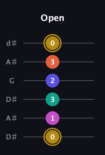 D♯ Half-Diminished 7th Sharp 5th guitar tab — Open (0 1 3 2 3 0) in Open D Tuning (DADF♯AD) · Capo 1