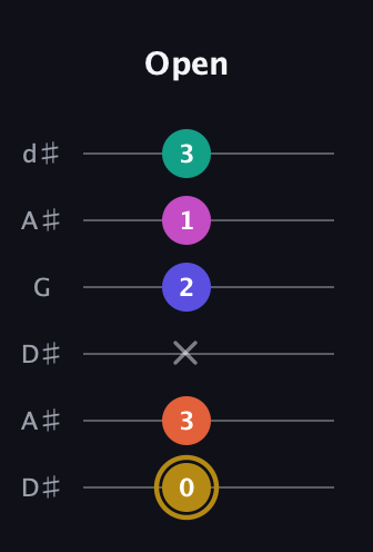 D♯ Half-Diminished 7th Sharp 5th guitar tab — Open (0 3 x 2 1 3) in Open D Tuning (DADF♯AD) · Capo 1