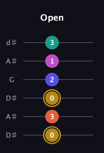D♯ Half-Diminished 7th Sharp 5th guitar tab — Open (0 3 0 2 1 3) in Open D Tuning (DADF♯AD) · Capo 1