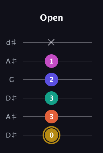 D♯ Half-Diminished 7th Sharp 5th guitar tab — Open (0 3 3 2 1 x) in Open D Tuning (DADF♯AD) · Capo 1