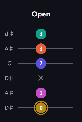 D♯ Half-Diminished 7th Sharp 5th guitar tab — Open (0 1 x 2 3 3) in Open D Tuning (DADF♯AD) · Capo 1