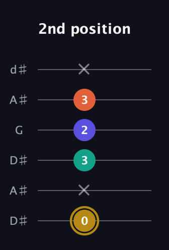 D♯ Half-Diminished 7th Sharp 9th guitar tab — 2nd position (0 x 3 2 3 x) in Open D Tuning (DADF♯AD) · Capo 1
