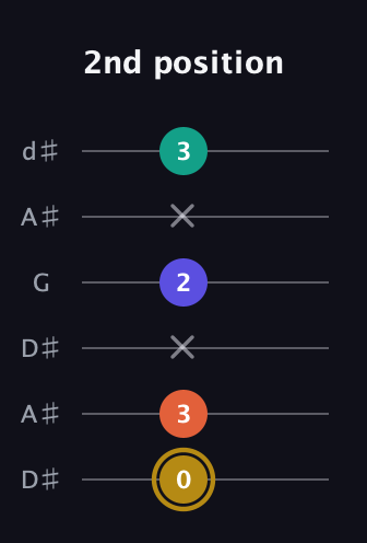 D♯ Half-Diminished 7th Sharp 9th guitar tab — 2nd position (0 3 x 2 x 3) in Open D Tuning (DADF♯AD) · Capo 1