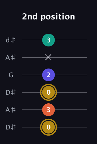 D♯ Half-Diminished 7th Sharp 9th guitar tab — 2nd position (0 3 0 2 x 3) in Open D Tuning (DADF♯AD) · Capo 1