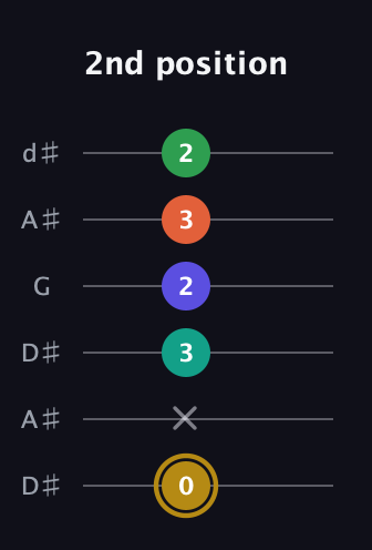 D♯ Half-Diminished 9th Sharp 13th guitar tab — 2nd position (0 x 3 2 3 2) in Open D Tuning (DADF♯AD) · Capo 1
