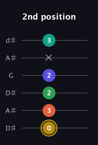 D♯ Half-Diminished 9th Sharp 13th guitar tab — 2nd position (0 3 2 2 x 3) in Open D Tuning (DADF♯AD) · Capo 1