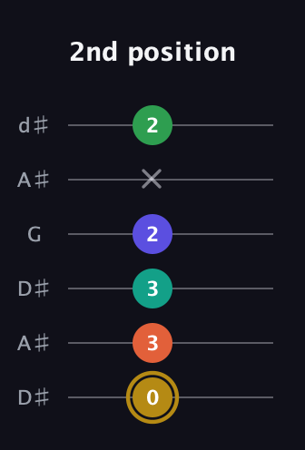 D♯ Half-Diminished 9th Sharp 13th guitar tab — 2nd position (0 3 3 2 x 2) in Open D Tuning (DADF♯AD) · Capo 1