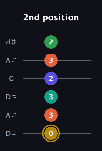 D♯ Half-Diminished 9th Sharp 13th guitar tab — 2nd position (0 3 3 2 3 2) in Open D Tuning (DADF♯AD) · Capo 1