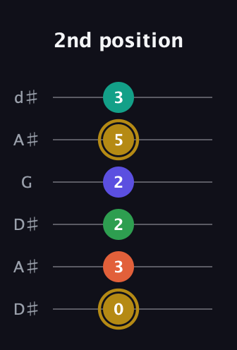 D♯ Half-Diminished 9th Sharp 13th guitar tab — 2nd position (0 3 2 2 5 3) in Open D Tuning (DADF♯AD) · Capo 1