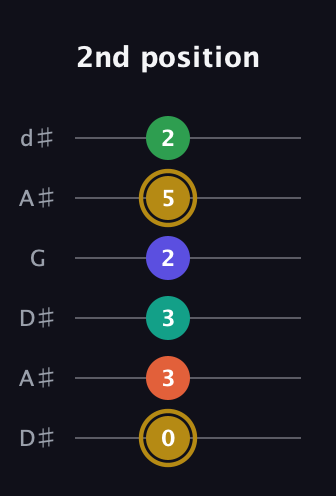 D♯ Half-Diminished 9th Sharp 13th guitar tab — 2nd position (0 3 3 2 5 2) in Open D Tuning (DADF♯AD) · Capo 1