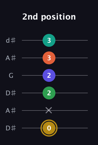 D♯ Half-Diminished 9th Sharp 13th guitar tab — 2nd position (0 x 2 2 3 3) in Open D Tuning (DADF♯AD) · Capo 1