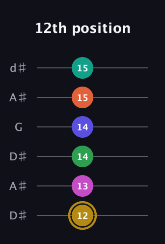 D♯ Half-Diminished 9th Sharp 5th guitar tab — 12th position (12 13 14 14 15 15) in Open D Tuning (DADF♯AD) · Capo 1